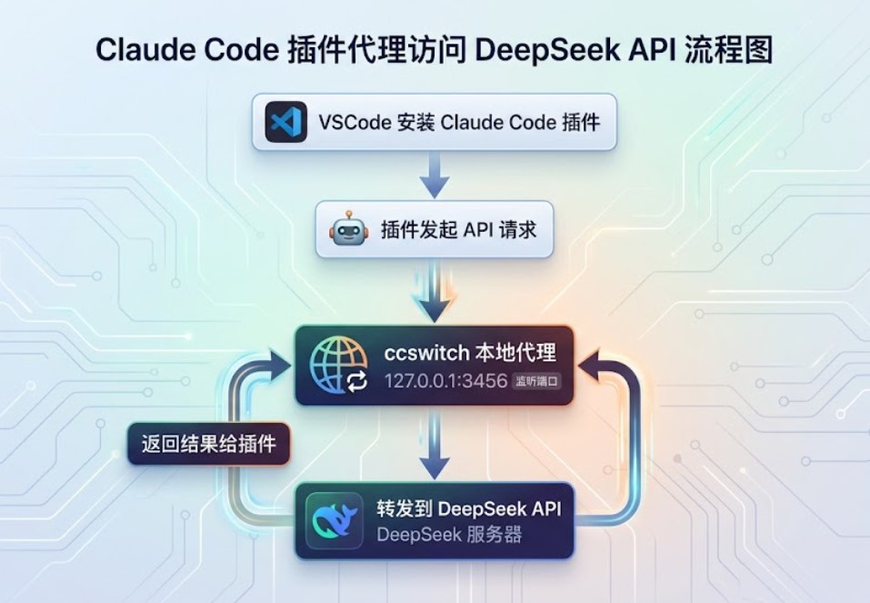 VSCode 安装 Claude Code 插件 + ccswitch 配置 DeepSeek API 完整教程（Windows 新手向）
