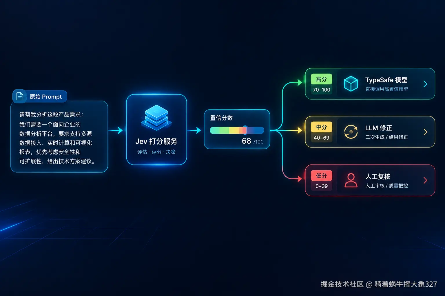 Jev使用完整指南:从申请API Key到置信度路由,把TypeSafe决策模型接进自己的代码