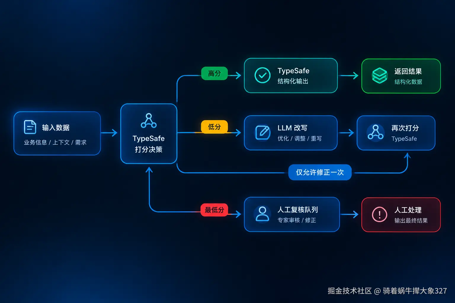 Jev使用完整指南:从申请API Key到置信度路由,把TypeSafe决策模型接进自己的代码