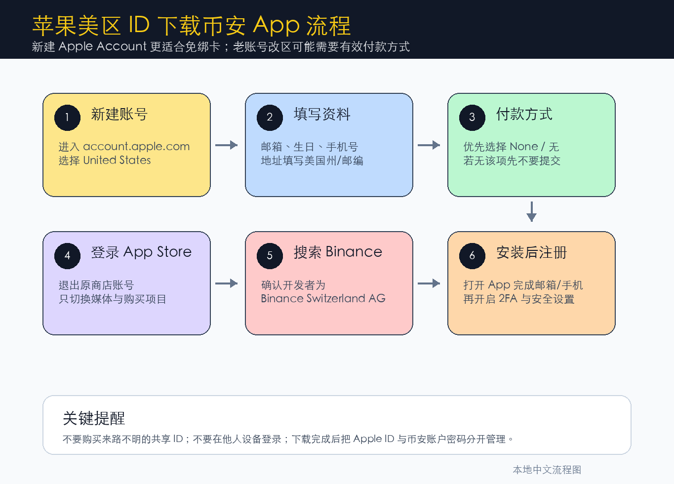 币安 iOS 美区 Apple ID 下载流程示意图