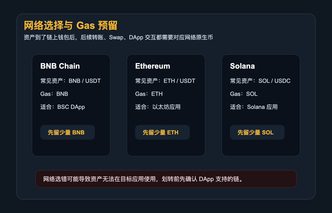 币安 Web3 钱包网络和 Gas 说明用于理解 BNB Chain 链上操作