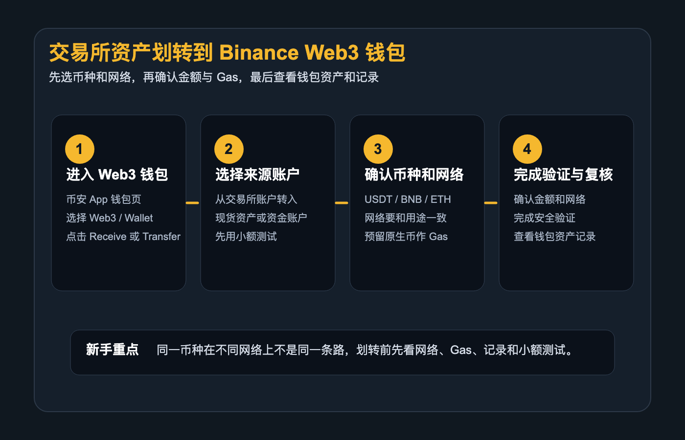 币安 Web3 钱包转账流程示意用于理解交易所账户与链上钱包区别