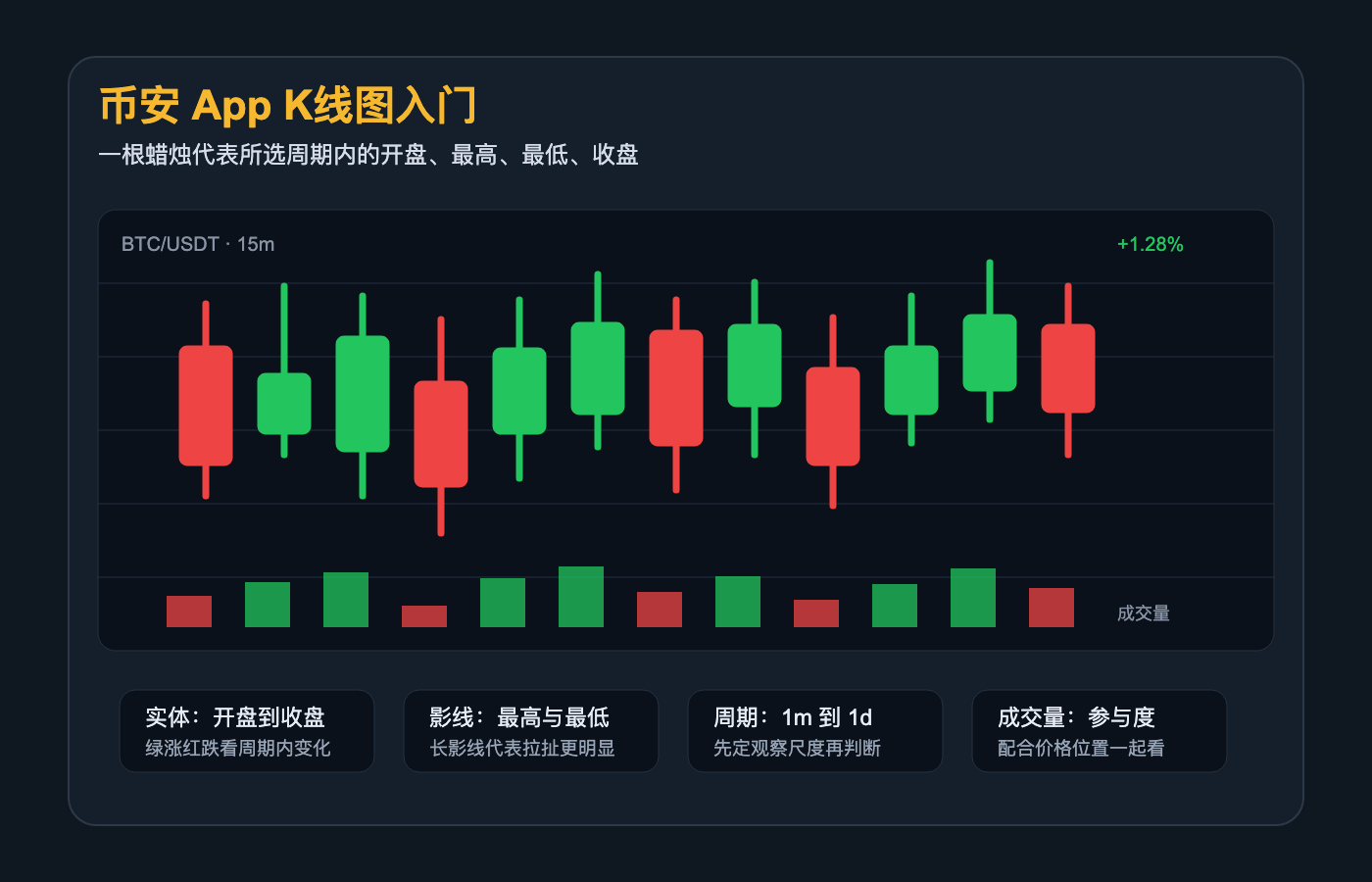 加密货币 K 线蜡烛图的开盘收盘最高最低与成交量结构示意