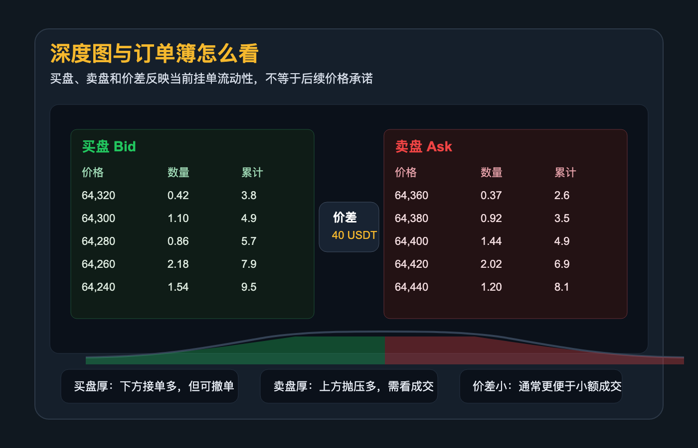 加密货币订单簿买盘卖盘价差与市场深度关系示意