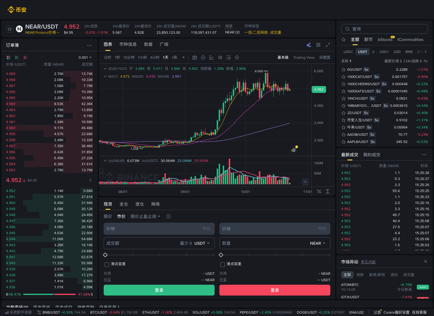 必安 NEAR/USDT 现货交易页面